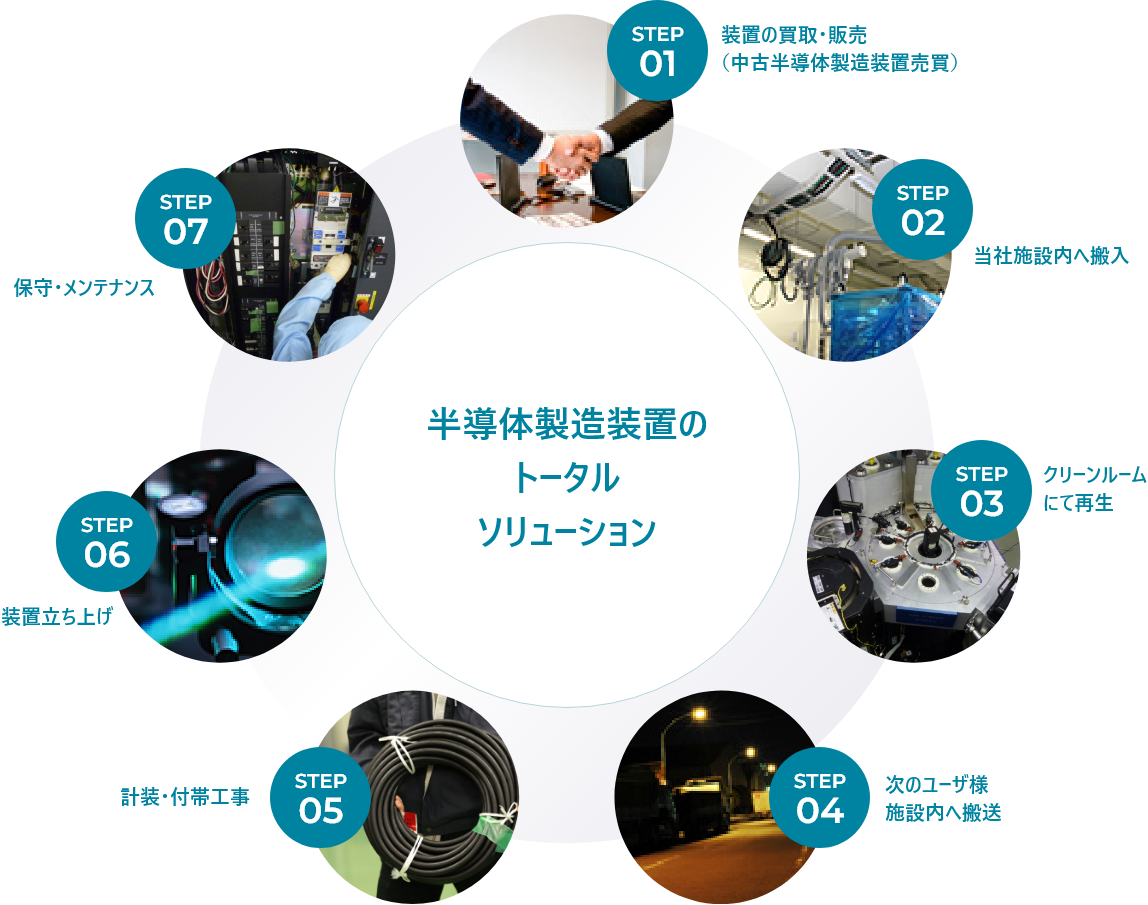 半導体製造装置のトータルソリューション