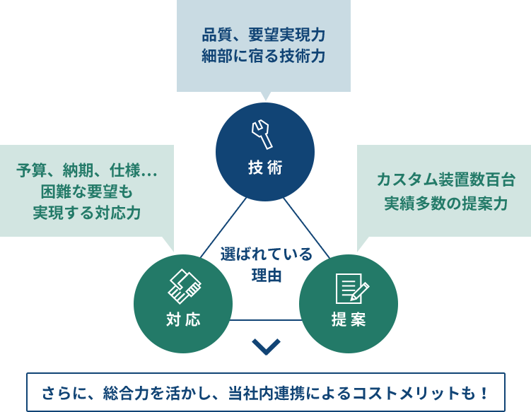 選ばれている理由。品質、要望実現力、細部に宿る技術力。予算、納期、仕様…困難な要望も実現する対応力。カスタム装置数百台、実績多数の提案力。さらに、総合力を活かし、当社内連携によるコストメリットも！