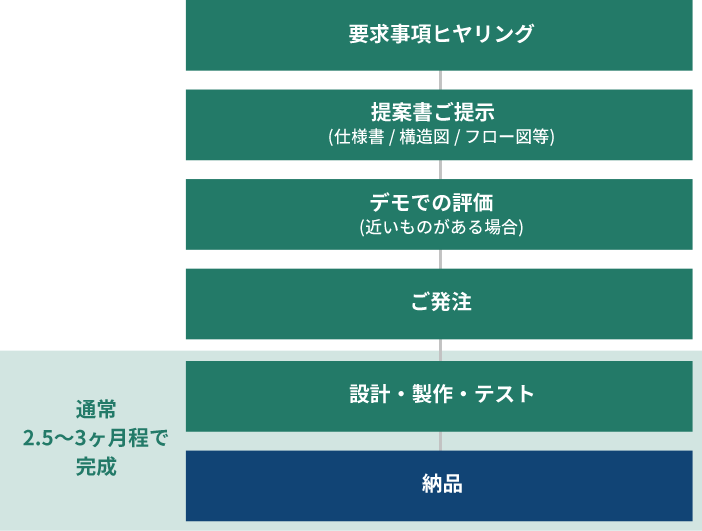 要求事項ヒヤリング、提案書ご提示　(仕様書 / 構造図 / フロー図等)、デモでの評価、ご発注、設計・製作・テスト、納品